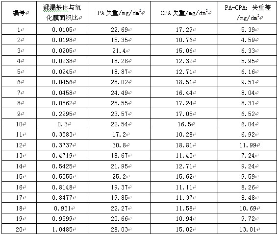 鋁型材CPA與PA 對比試驗(yàn)的試驗(yàn)結(jié)果