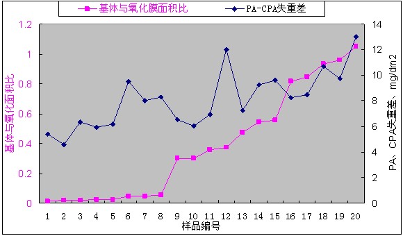 鋁型材基體-氧化膜面積比與PA-CPA失重差關(guān)系