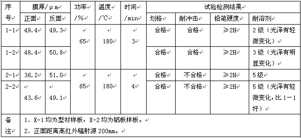  MW0502 砂紋粉試驗結(jié)果