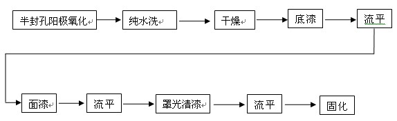 無鉻生產(chǎn)技術(shù)在鋁型材涂裝前處理工藝流程圖