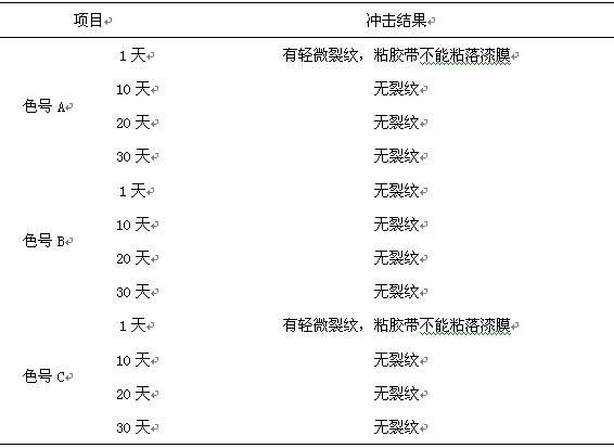 鋁型材表面的耐沖擊測試結(jié)果