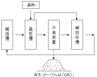 鋁材堿蝕槽NaOH、Al3+的控制