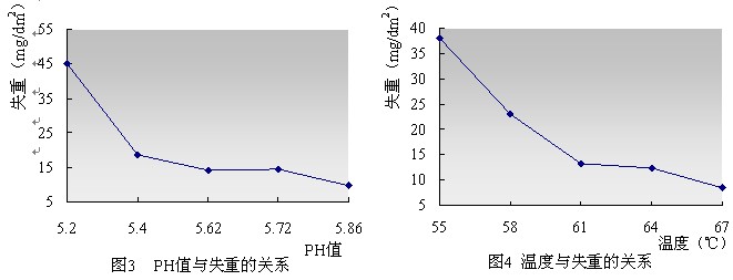 太陽(yáng)能邊框鋁材封孔時(shí)PH值與失重的關(guān)系及溫度與失重的關(guān)系