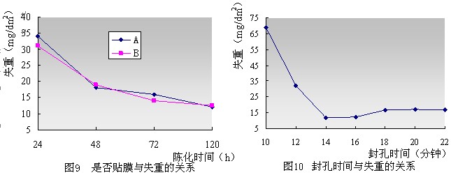 邊框鋁材封孔時(shí)間與膜厚關(guān)系