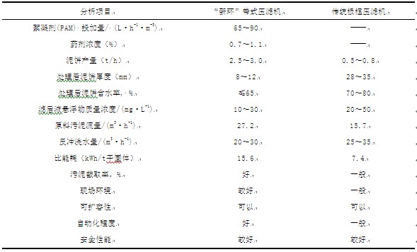 帶式壓濾機(jī)與板框壓濾機(jī)污泥脫水效果比較