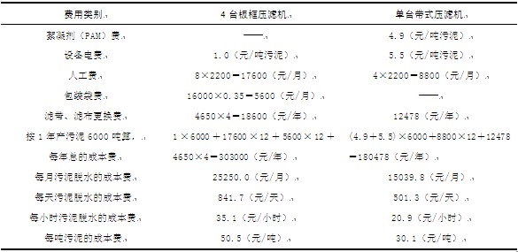 帶式壓濾機(jī)與4臺(tái)板框壓濾機(jī)運(yùn)行經(jīng)濟(jì)成本比較