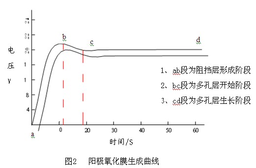 鋁型材陽(yáng)極氧化膜生成曲線