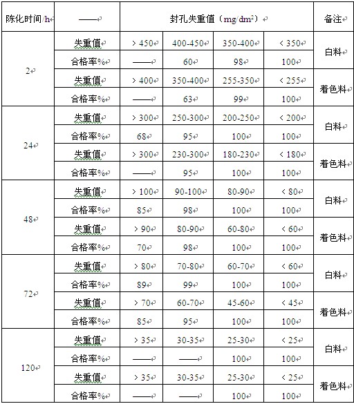 不同陳化時(shí)間與封孔質(zhì)量及合格率的關(guān)系