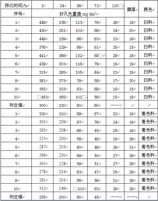 不同陳化時(shí)間與封孔質(zhì)量的關(guān)系