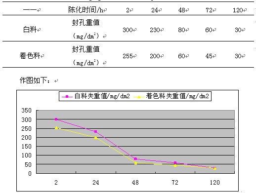 氧化料陳化時(shí)間與封孔失重判定值的關(guān)系