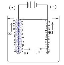 電泳涂漆原理圖