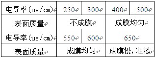 電導(dǎo)率對(duì)電泳表面涂漆的影響