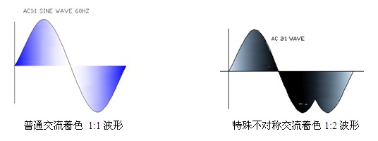 著色電源可輸出直流波形