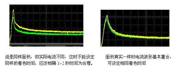 鋁材著色電流曲線與時間的關系圖