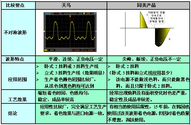 天馬牌鋁材著色設備與同類電源的比較 