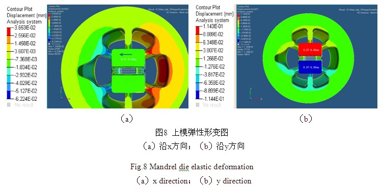 鋁材擠壓模具上模彈性形變圖