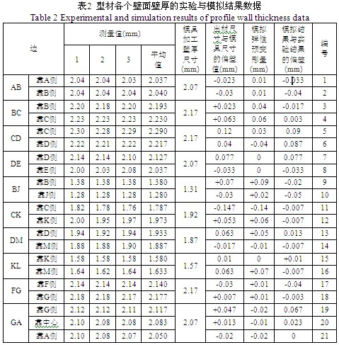 非對稱多孔鋁型材壁厚試驗(yàn)與模擬結(jié)果