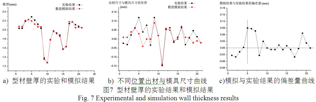 鋁型材壁厚的實(shí)驗(yàn)與模擬結(jié)果及偏差量曲線