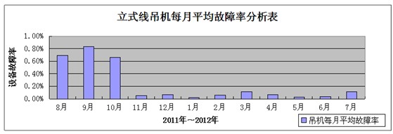 鋁型材立式氧化生產(chǎn)線吊機(jī)每月平均故障率分析表