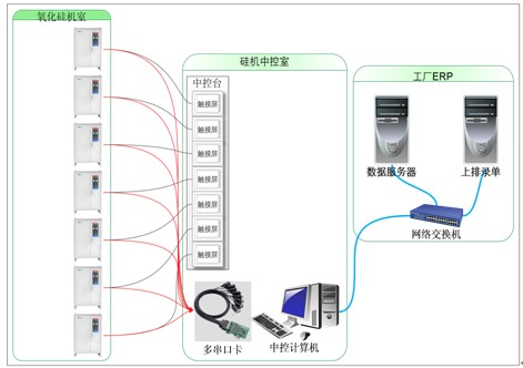 臥式手動氧化生產(chǎn)線氧化自動控制應用案例