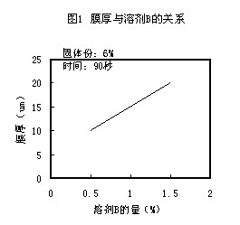 溶劑B（乙二醇單丁醚）對(duì)上膜速度的影響