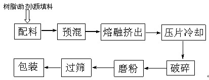 粉末涂料生產(chǎn)工藝流程