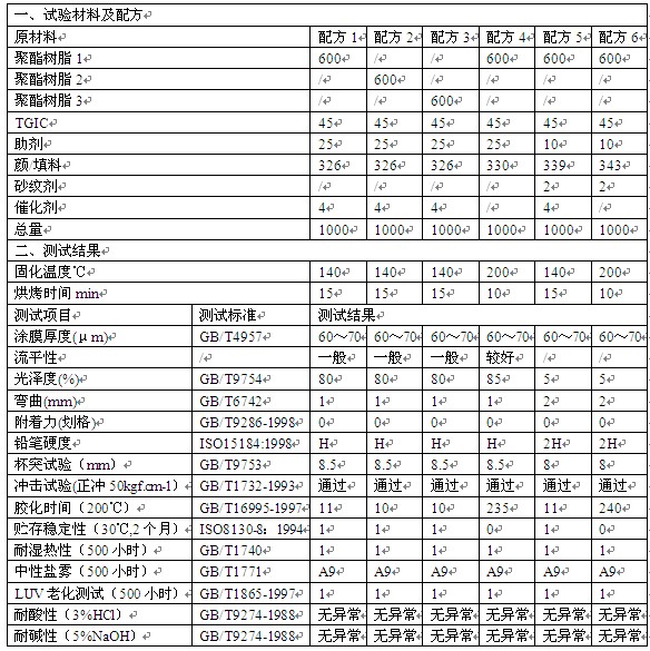 聚酯/TGIC體系粉末涂料性能