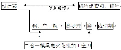 擠壓模具模孔加工流程