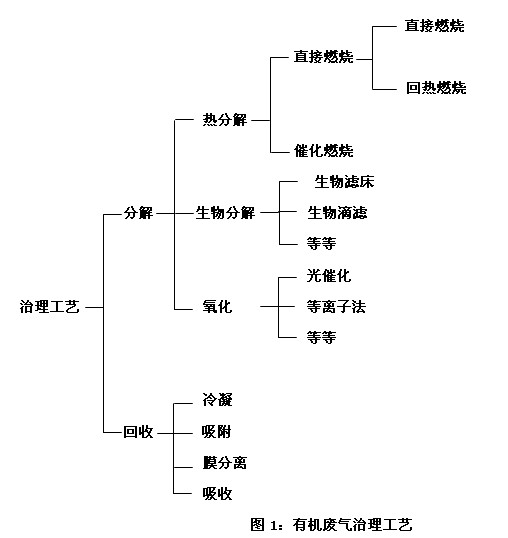 鋁型材表面噴涂時(shí)有機(jī)廢氣中VOCs的治理工藝流程圖