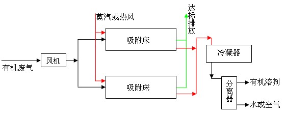 鋁型材表面噴涂時(shí)有機(jī)廢氣中VOCs的回收利用工藝流程圖