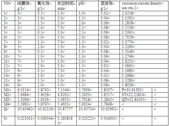 四因素四水平正交實(shí)驗(yàn)結(jié)果