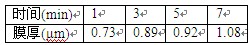 成膜時(shí)間對轉(zhuǎn)化膜膜厚的影響