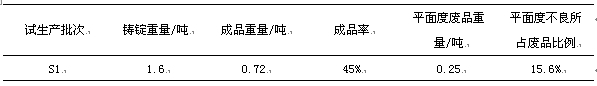 三個試生產(chǎn)批次的平面度不良率統(tǒng)計表