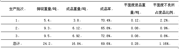 三個生產(chǎn)批次平面度不良率的統(tǒng)計表