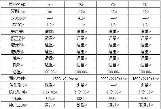 催化劑低溫固化實(shí)驗(yàn)