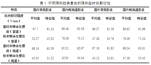 不同隔熱膠條復(fù)合的隔熱鋁型材抗剪切性