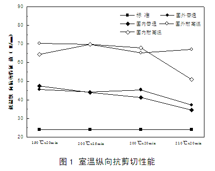 隔熱鋁材室溫縱向抗剪切性能