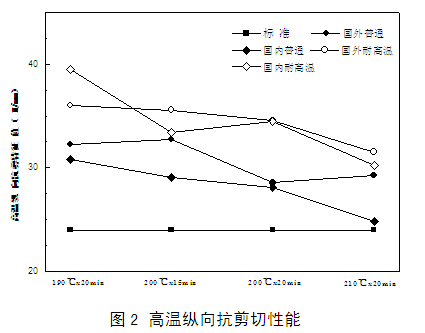 隔熱鋁型材高溫縱向抗剪切性能