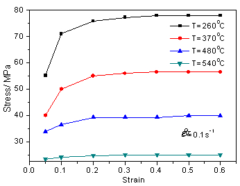 6061鋁合金的流動應(yīng)力應(yīng)變曲線