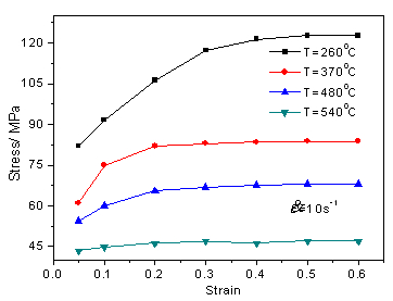  6061鋁合金的流動應(yīng)力應(yīng)變曲線2