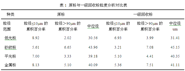 原粉與一級(jí)回收粉粒度分析對(duì)比表