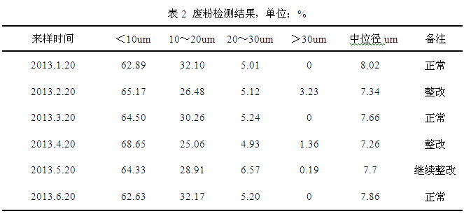 二級(jí)回收粉（廢粉）粒度的檢測(cè)