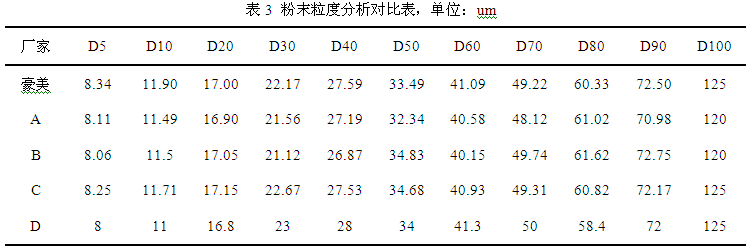 鋁型材粉末粒度分析對(duì)比表