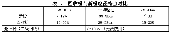 鋁材粉末回收粉與新粉對比