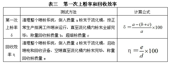 鋁材噴涂時的第一次上粉率和加收效率