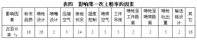 影響第一次上粉率的因素