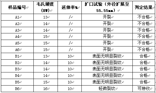 A鋁棒和B鋁棒樣品的力學(xué)性能試驗對比