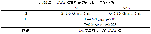 硼酸濃度檢驗(yàn)統(tǒng)計(jì)表