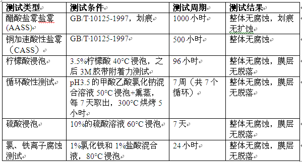 鋁材涂層在極端腐蝕環(huán)境測試結(jié)果