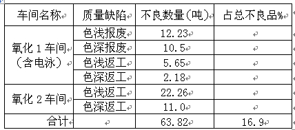 2010年某鋁材公司色差統(tǒng)計